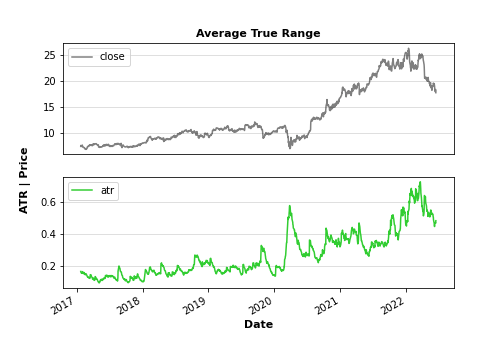 $INFY close share price vs ATR in TTI