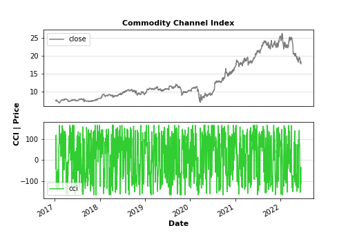 Commodity Channel Index 