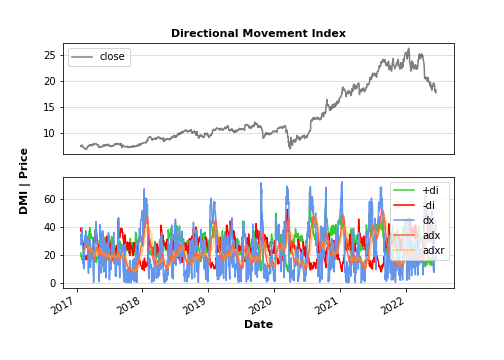 Directional movement index