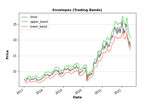 Envelope or Trading Bands
