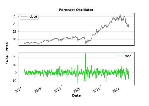 Forecast Oscillator
