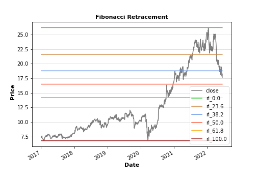 Fibonacci Retracement
