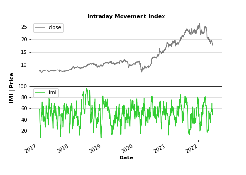 Intraday Movement Index