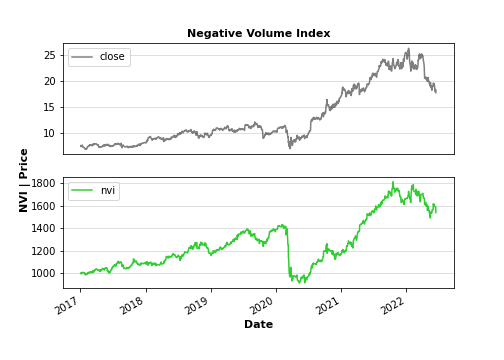 Negative volume index