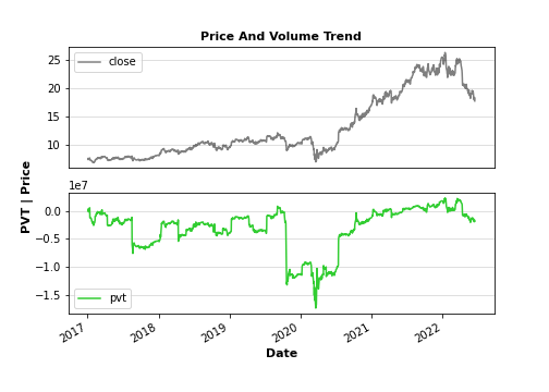Price and Volume Trend