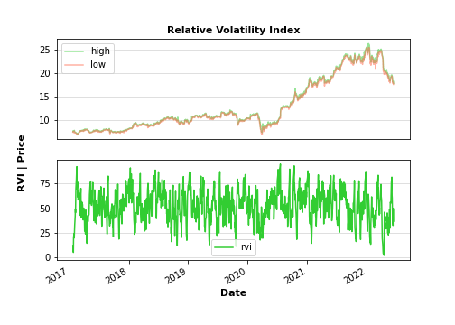 Relative volatility index