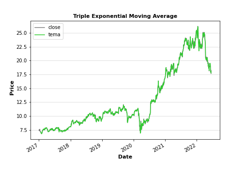 Triple exponential moving average