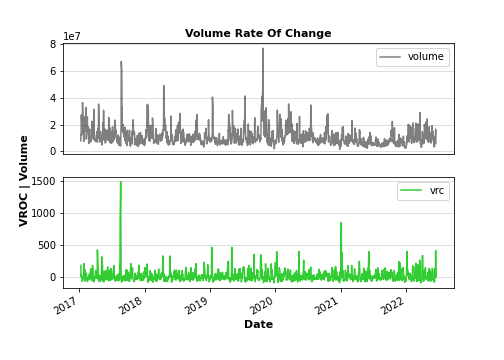 Volume rate of change