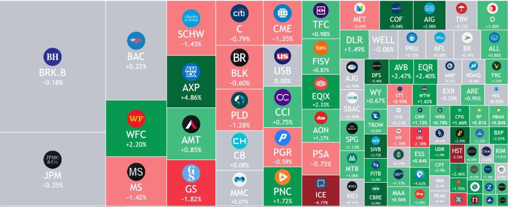 Finance heatmap