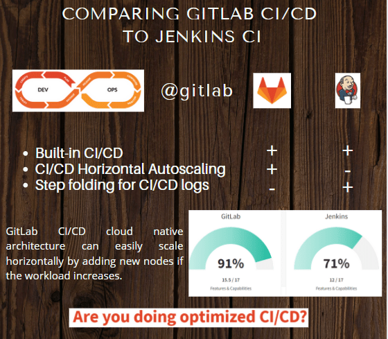 Comparing GitLab C/CD to Jenkins CI