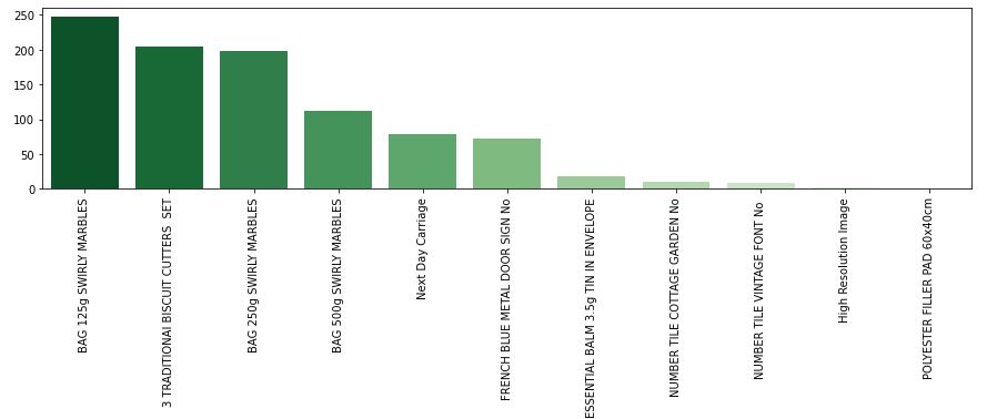 descriptions lowercase chars histogram
