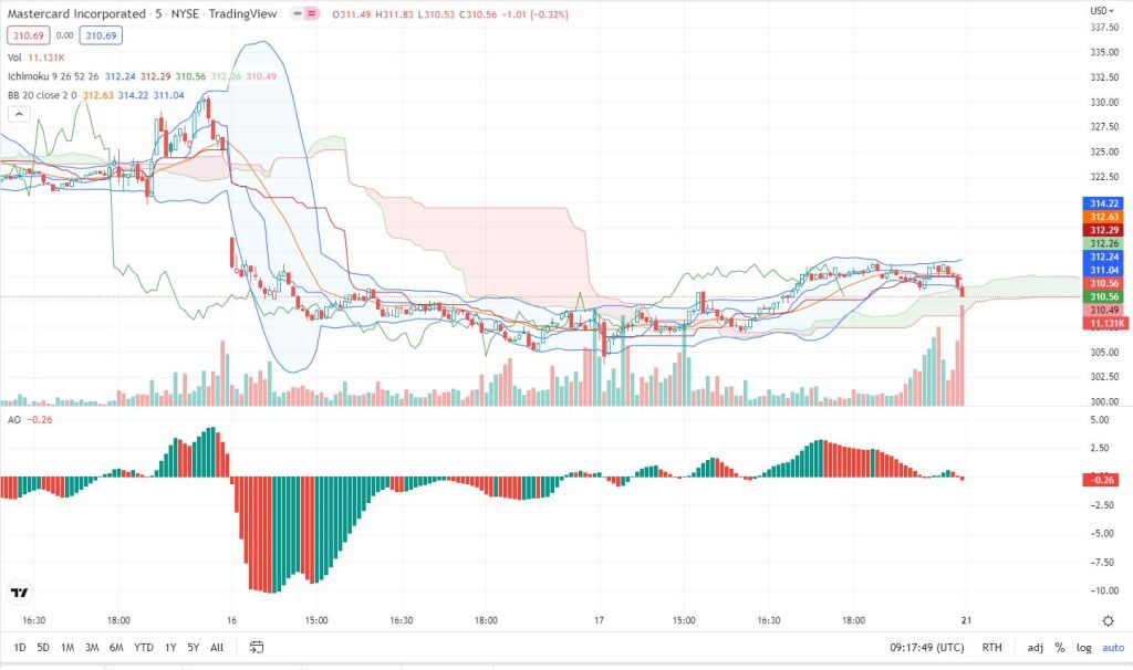 $EPD tradingview chart MVA Bollinger Band Ranges Linear Regression Trend AO