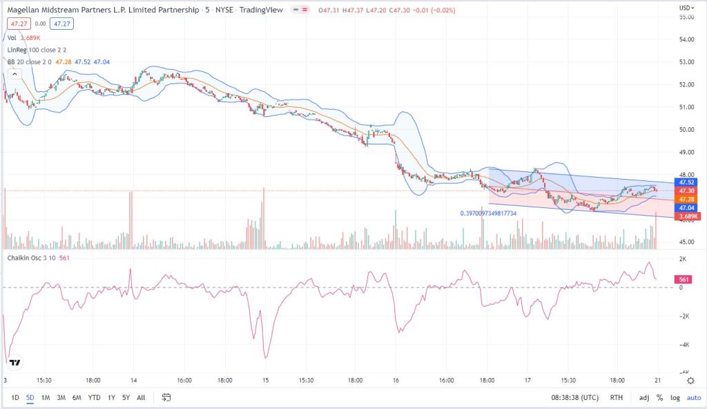 $MMP tradingview chart MVA Bollinger Band Ranges Linear Regression Trend Chaikin Oscillator