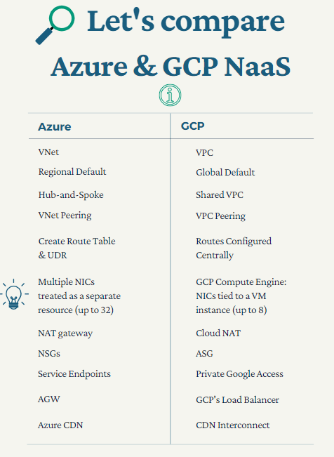 Comapre Azure & GCP NaaS