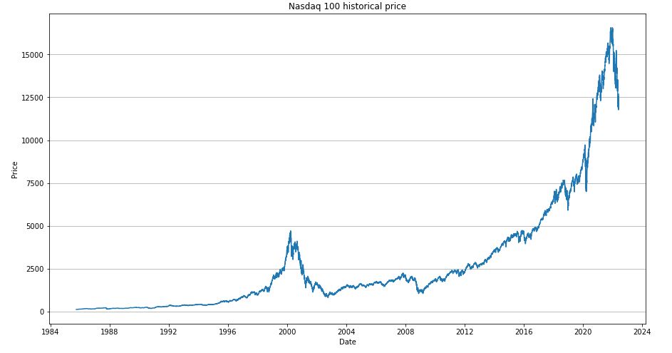 Nasdaq 100 historical price
