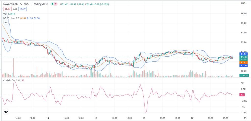 $NVS TradingView chart Chaikin Oscillator Bollinger  Band Range

