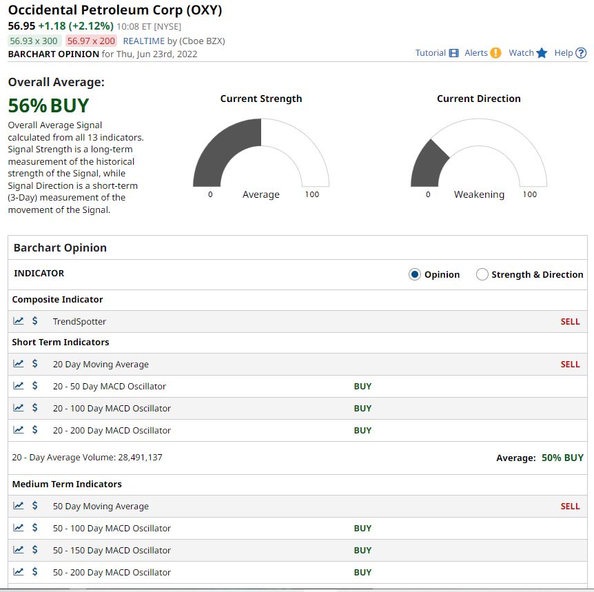 $OXY barchart opinion BUY 56%
