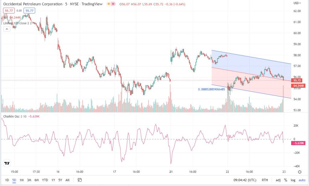 OXY TradingView chart with Chaikin Oscillator
