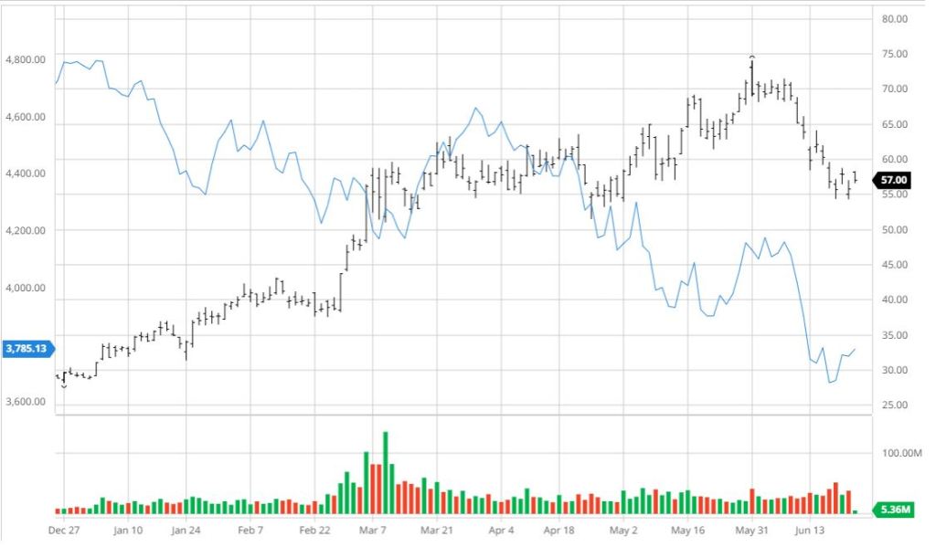 $OXY vs S&P 500 (blue curve) chart