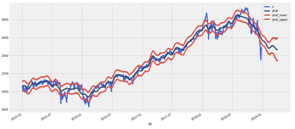 Prophet simulations with lower/upper limits vs actual S&P500 data.