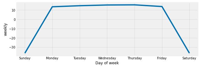 Prophet weekly updates