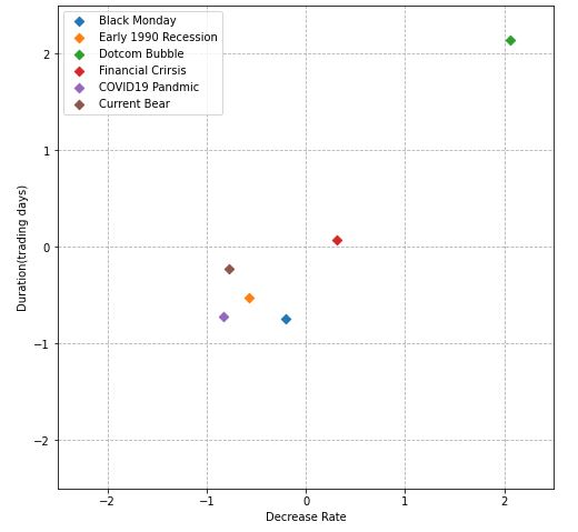 Decrease rate vs Duration period for 6 bear markets