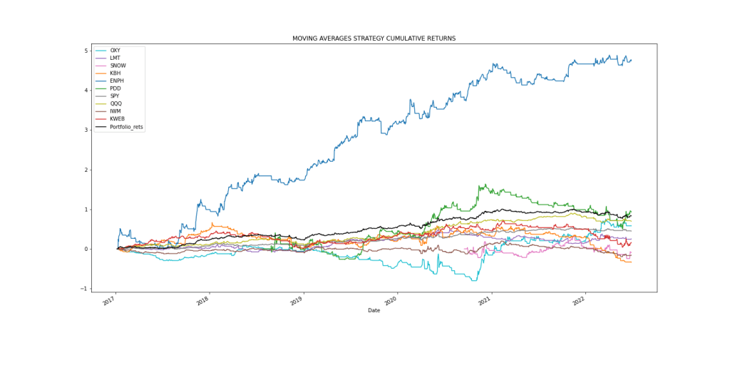 Algorithmic Testing Stock Portfolios to Optimize the Risk/Reward&nbsp;Ratio