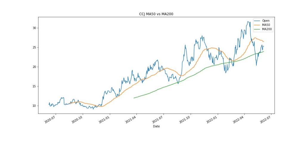 MA50 vs MA200 for CCJ