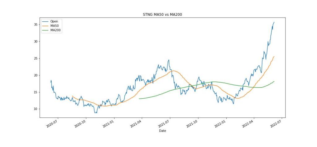 MA50 vs MA200 for STNG