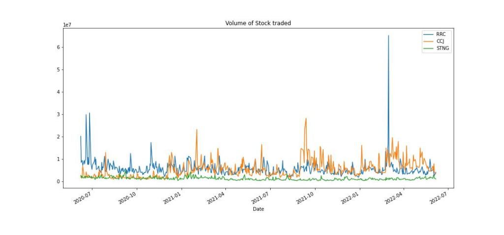 volume for stocks RRC, CCJ and STNG