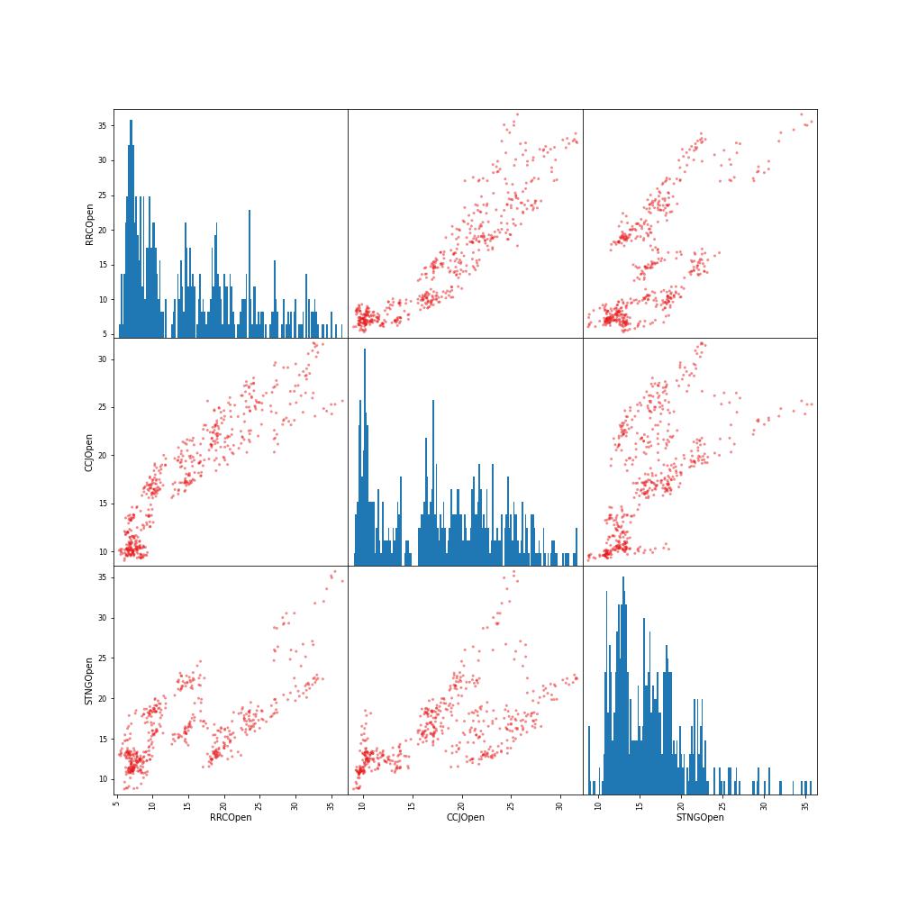 scattered matrix X-plot for RRC, CCJ and STNG