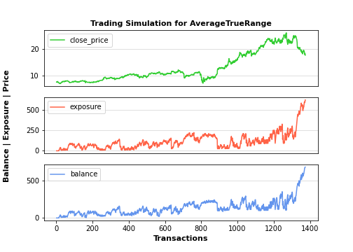 Trading simulation for Average True Range
