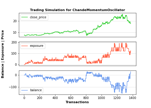 Trading Simulation for Chandle Momentum Oscillator
