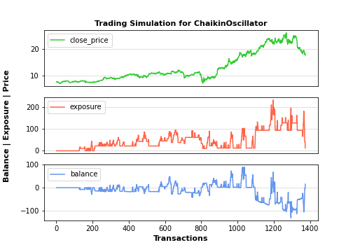 Trading Simulation for Chaikin Oscillator

