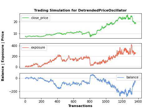 Trading simulation for Detrended Price Oscillator