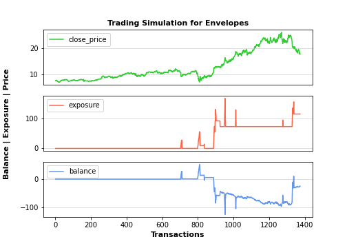 Trading simulation for Envelopes
