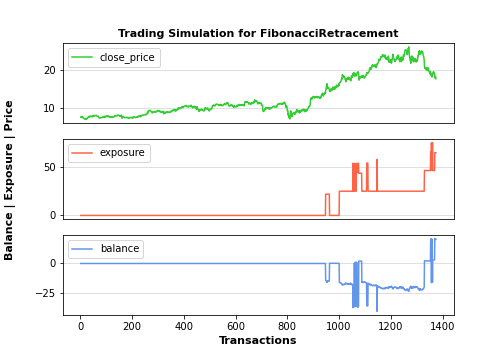 Trading simulation for Fibonacci Retracement