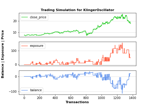 Trading simulation for Klinger Oscillator