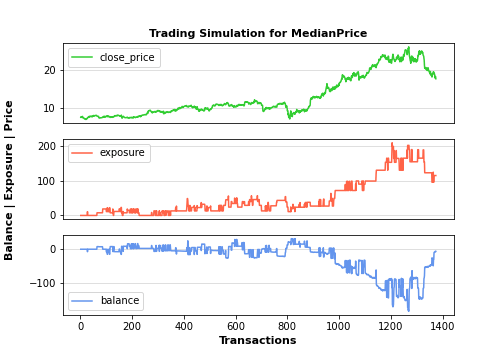 Trading simulation for
Median price
