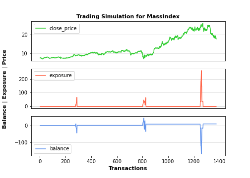 Trading simulation for Mass index
