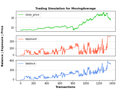 Trading simulation for
Moving average