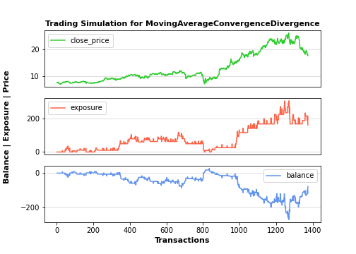 Trading simulation for
Moving Average Convergence Divergence