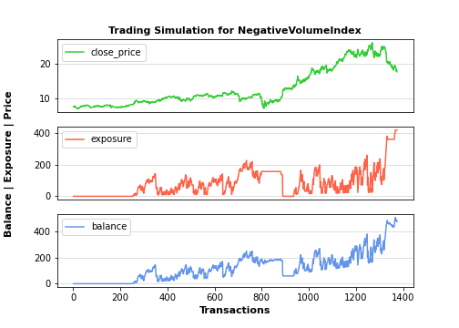 Trading simulation for Negative volume index
