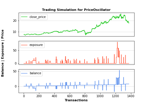 Trading simulation for Price Oscillator