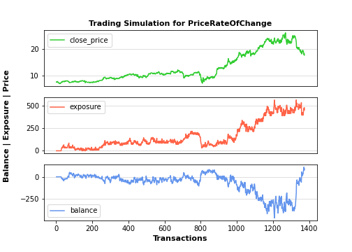 Trading simulation for Price rate of Change
