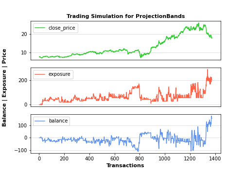 Trading simulation for Projection Bands
