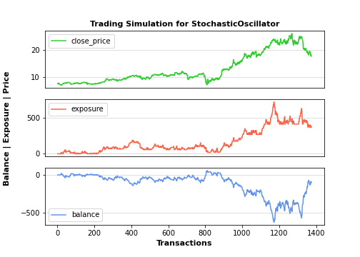 Trading simulation for Stochastic oscillator

