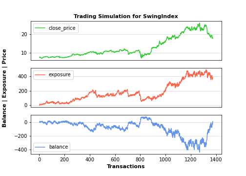 Trading simulation for Swing index