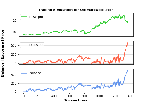 Trading simulation for Ultimate oscillator
