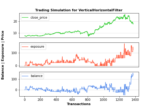 Trading simulation for Vertical Horizontal Filter